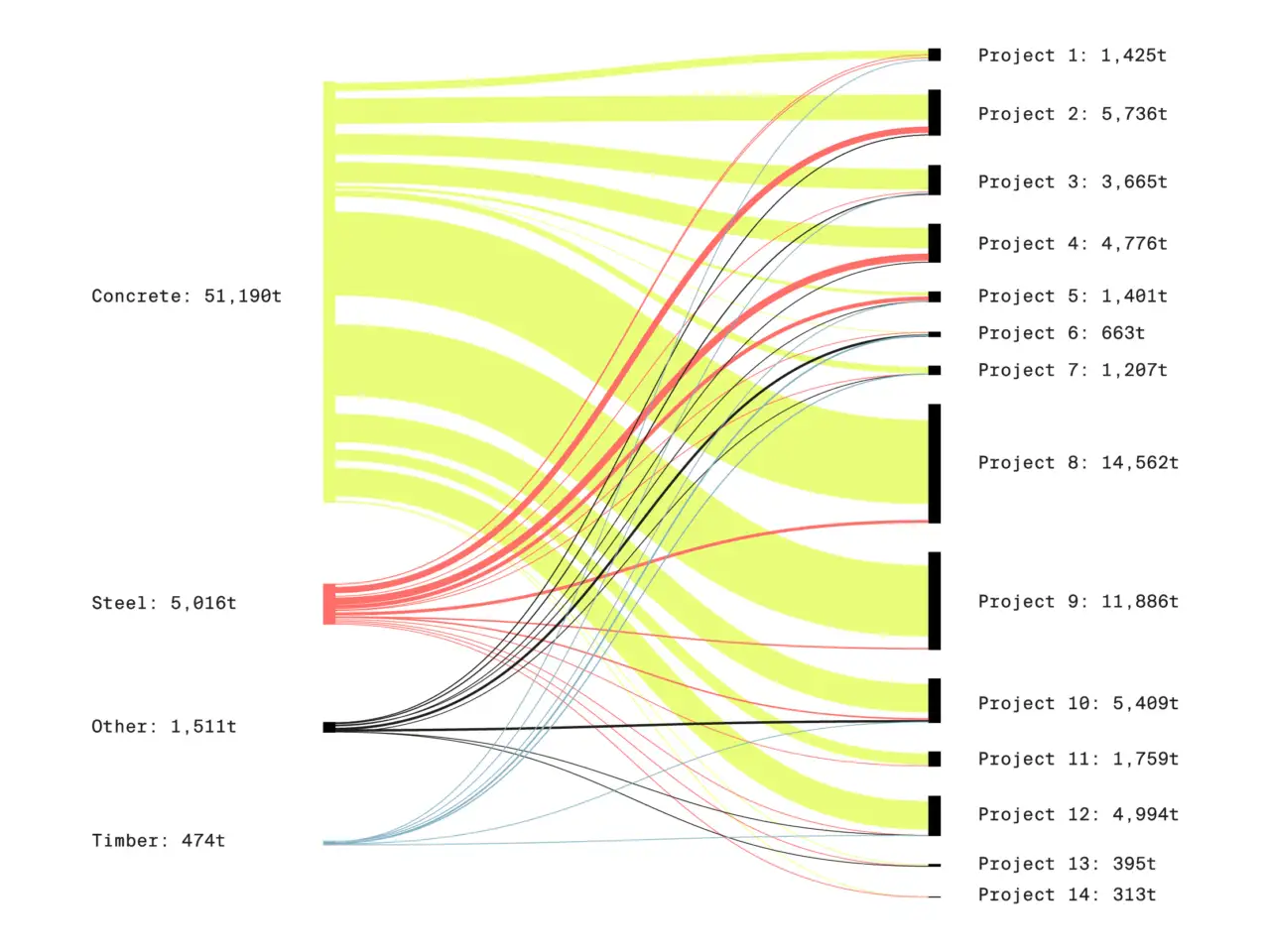 Material Use - Carbon